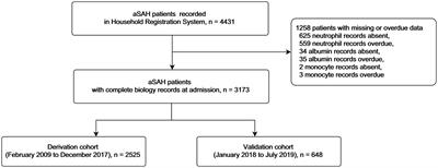 Improving the models for prognosis of aneurysmal subarachnoid hemorrhage with the neutrophil-to-albumin ratio